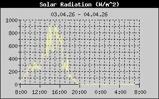 Solar Radiation: 1 Day History